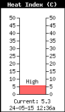 Current Heat Index